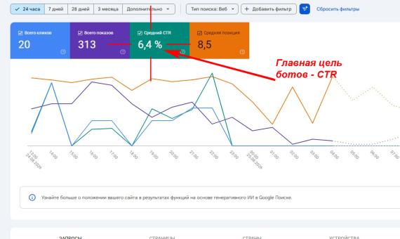 Гланая цель поведенческих ботов - CTR